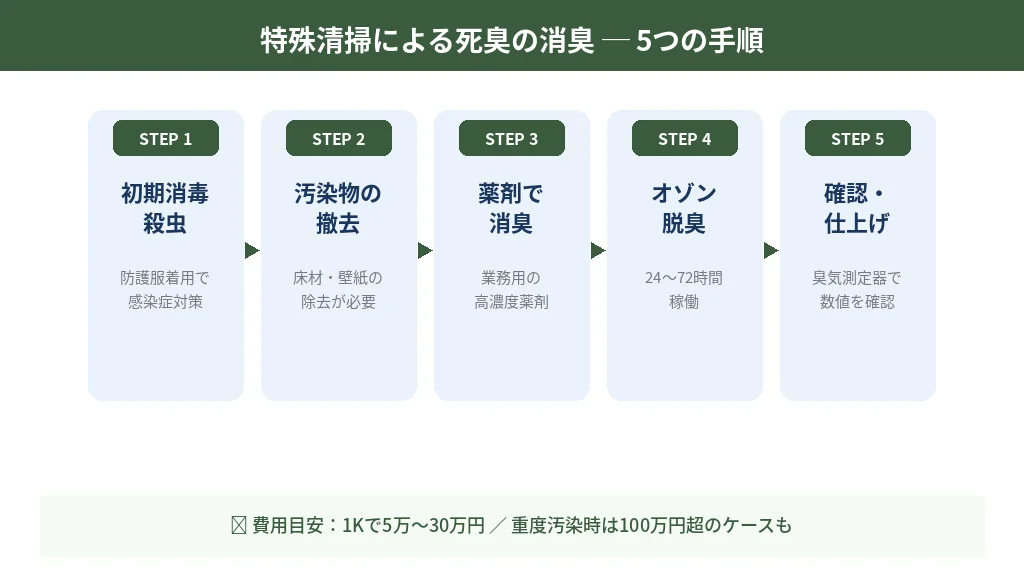 特殊清掃業者が行う死臭の消臭5ステップのフロー図