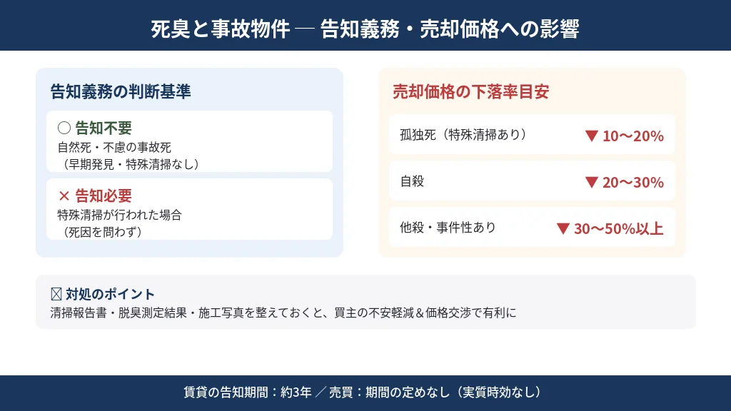 死臭が発生した物件の告知義務と売却価格への影響の整理図