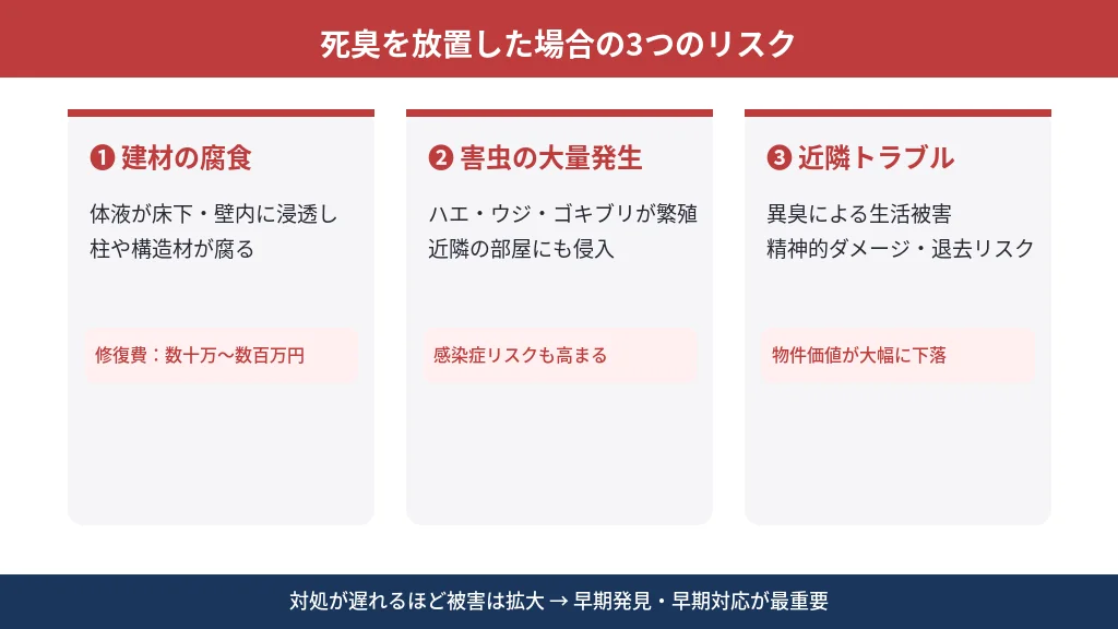 死臭を放置した場合に起こる3つのリスクの解説図