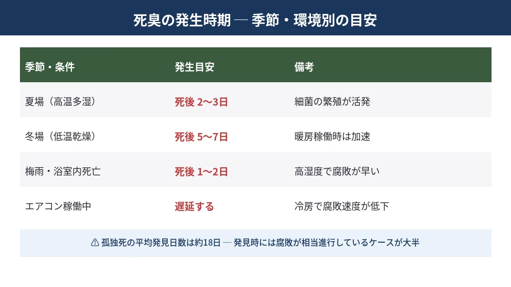 死臭の発生時期を季節・環境別にまとめた比較表