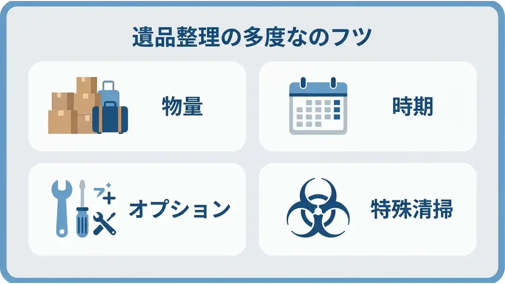 遺品整理の費用が変動する4つの要因の図解