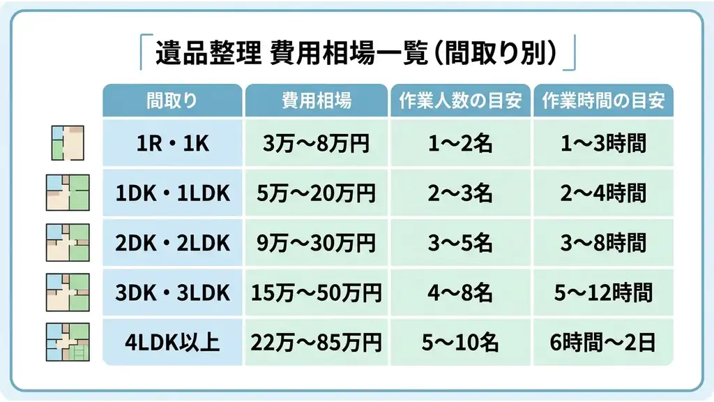 間取り別の遺品整理費用を比較した一覧表