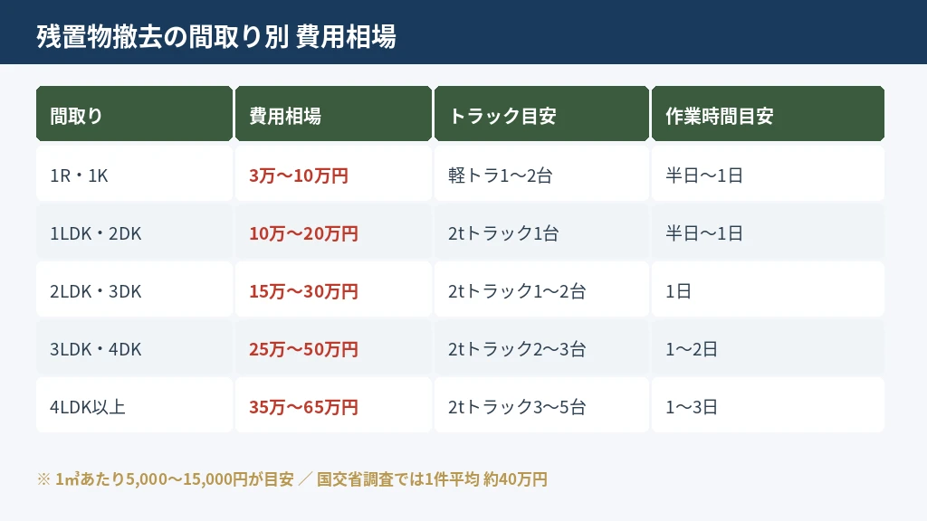 残置物撤去の間取り別費用相場の比較表