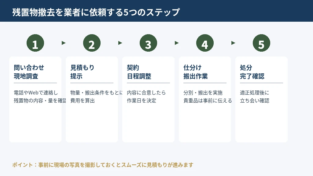 残置物撤去を業者に依頼する場合の手順フロー
