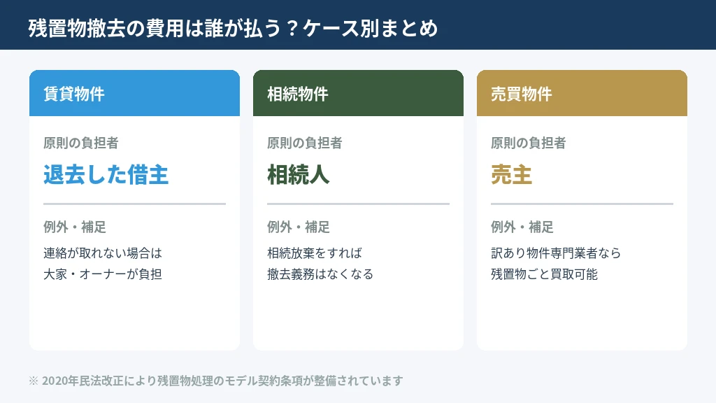 残置物撤去の費用負担をケース別に示したフロー図