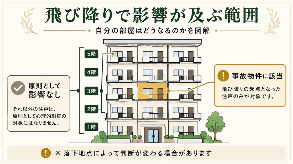 飛び降りがあっても自分の部屋は事故物件にならない