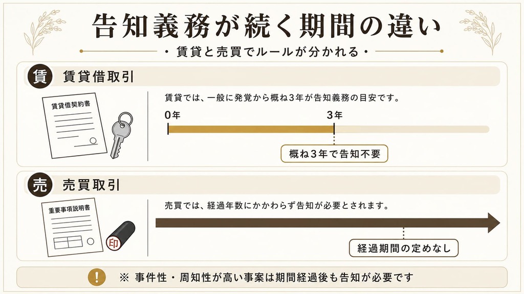 告知義務の範囲と期間は国交省ガイドラインで決まる