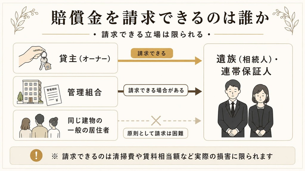 飛び降りの賠償金は誰が請求できるのか