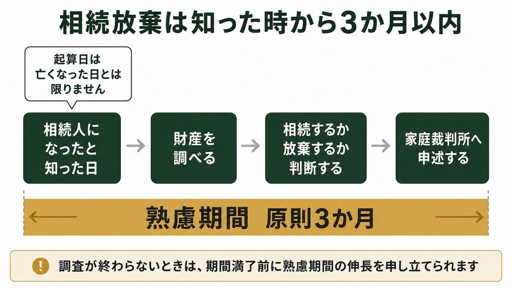 相続放棄の期限は原則3か月
