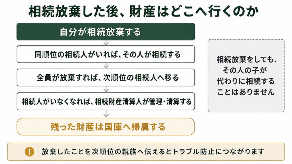 相続放棄した後の財産はどうなる?