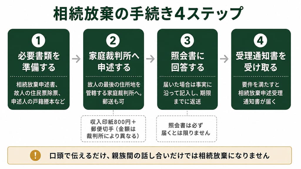 相続放棄の手続き