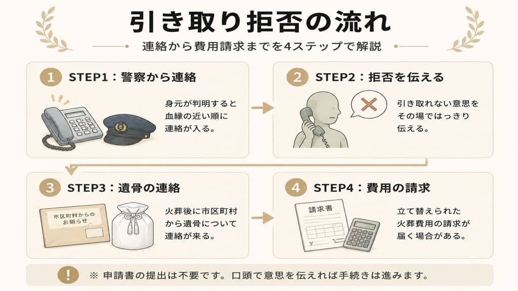 孤独死の引き取り拒否をする流れ4ステップ
